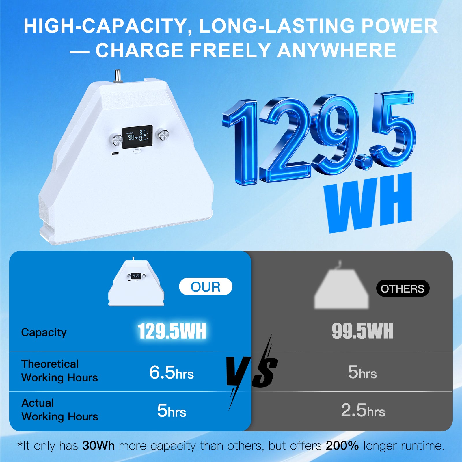 Nicxz Battery Pack for Starlink Mini,129.5Wh(5AHx25.9V),Up to 5 Hours Runtime Compact Integrated for Starlink Mini, Lightweight and Use for Outdoor/RV/Travel Use, USB-C for Emergency Charging Use